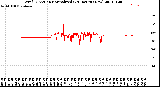 Milwaukee Weather Wind Direction<br>Normalized<br>(24 Hours) (New)