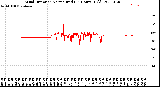 Milwaukee Weather Wind Direction<br>Normalized<br>(24 Hours) (Old)