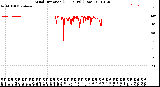 Milwaukee Weather Wind Direction<br>(24 Hours) (Raw)