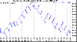 Milwaukee Weather Barometric Pressure<br>per Hour<br>(24 Hours)