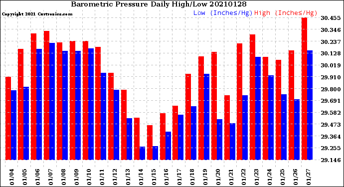 Milwaukee Weather Barometric Pressure<br>Daily High/Low