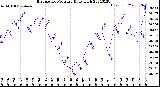 Milwaukee Weather Barometric Pressure<br>Daily High