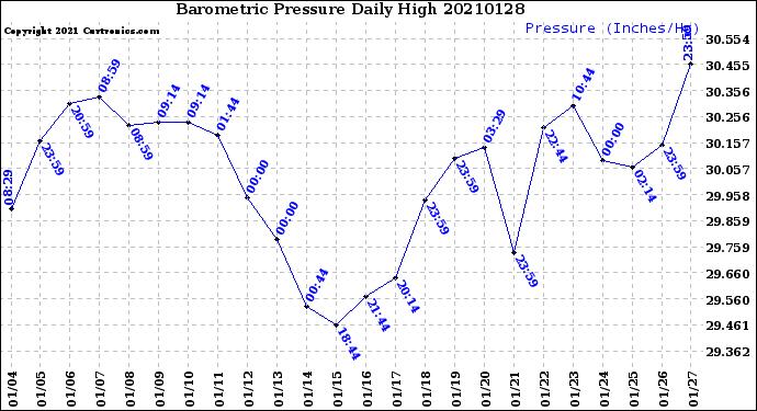 Milwaukee Weather Barometric Pressure<br>Daily High