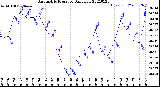 Milwaukee Weather Barometric Pressure<br>Daily Low