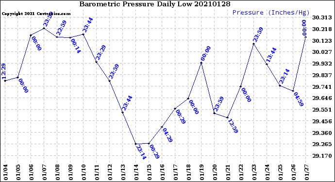 Milwaukee Weather Barometric Pressure<br>Daily Low