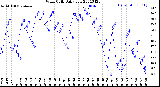 Milwaukee Weather Wind Chill<br>Daily Low