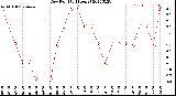 Milwaukee Weather Dew Point<br>(24 Hours)