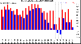 Milwaukee Weather Dew Point<br>Daily High/Low