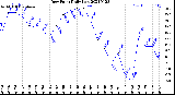 Milwaukee Weather Dew Point<br>Daily Low