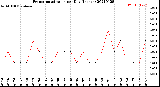 Milwaukee Weather Evapotranspiration<br>per Day (Inches)