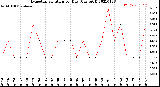 Milwaukee Weather Evapotranspiration<br>per Day (Ozs sq/ft)