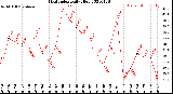 Milwaukee Weather Heat Index<br>Daily High