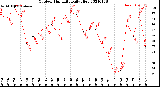 Milwaukee Weather Outdoor Humidity<br>Daily High