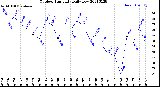 Milwaukee Weather Outdoor Humidity<br>Daily Low