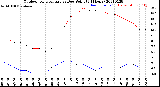 Milwaukee Weather Outdoor Temperature<br>vs Dew Point<br>(24 Hours)