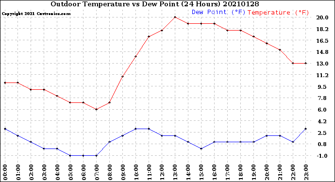 Milwaukee Weather Outdoor Temperature<br>vs Dew Point<br>(24 Hours)