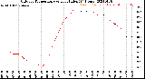 Milwaukee Weather Outdoor Temperature<br>vs Heat Index<br>(24 Hours)