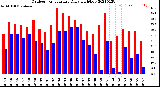 Milwaukee Weather Outdoor Temperature<br>Daily High/Low