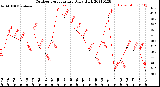 Milwaukee Weather Outdoor Temperature<br>Daily High