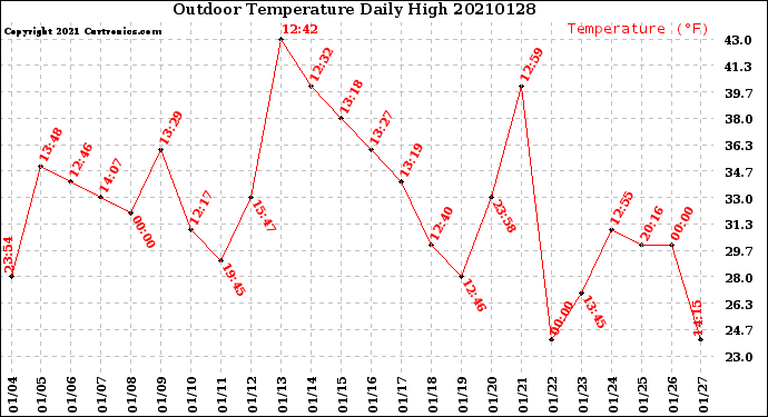 Milwaukee Weather Outdoor Temperature<br>Daily High