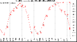 Milwaukee Weather Outdoor Temperature<br>Monthly High