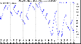 Milwaukee Weather Outdoor Temperature<br>Daily Low