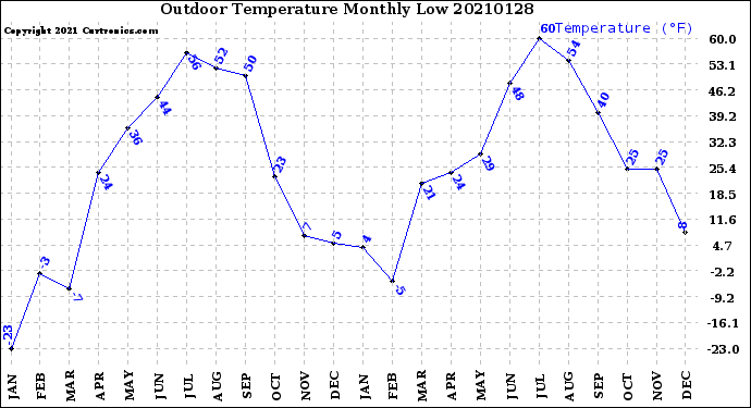 Milwaukee Weather Outdoor Temperature<br>Monthly Low