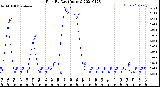 Milwaukee Weather Rain<br>By Day<br>(Inches)