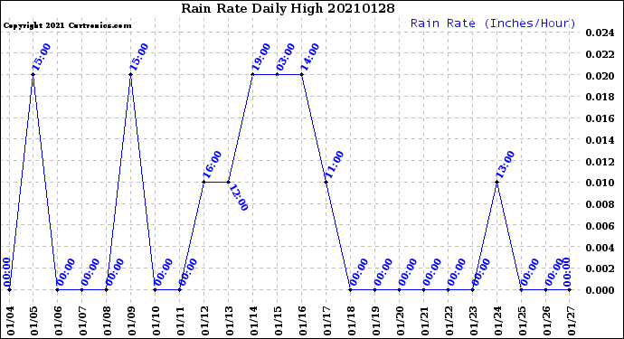 Milwaukee Weather Rain Rate<br>Daily High