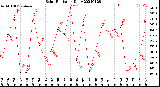 Milwaukee Weather Solar Radiation<br>Daily