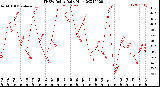 Milwaukee Weather THSW Index<br>Daily High