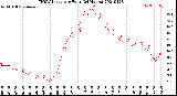 Milwaukee Weather THSW Index<br>per Hour<br>(24 Hours)