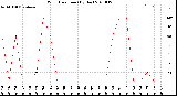 Milwaukee Weather Wind Direction<br>(By Day)