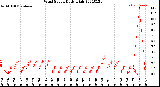 Milwaukee Weather Wind Speed<br>Daily High