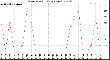 Milwaukee Weather Wind Direction<br>Daily High