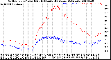 Milwaukee Weather Outdoor Temp / Dew Point<br>by Minute<br>(24 Hours) (Alternate)