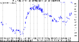 Milwaukee Weather Dew Point<br>by Minute<br>(24 Hours) (Alternate)