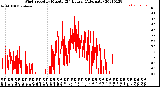 Milwaukee Weather Wind Speed<br>by Minute<br>(24 Hours) (Alternate)