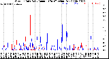 Milwaukee Weather Outdoor Rain<br>Daily Amount<br>(Past/Previous Year)