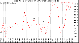 Milwaukee Weather Solar Radiation<br>Avg per Day W/m2/minute