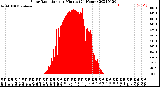 Milwaukee Weather Solar Radiation<br>per Minute<br>(24 Hours)