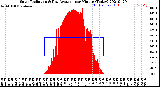 Milwaukee Weather Solar Radiation<br>& Day Average<br>per Minute<br>(Today)