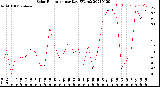 Milwaukee Weather Solar Radiation<br>per Day KW/m2