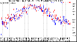 Milwaukee Weather Outdoor Temperature<br>Daily High<br>(Past/Previous Year)