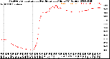 Milwaukee Weather Outdoor Temperature<br>vs Heat Index<br>per Minute<br>(24 Hours)