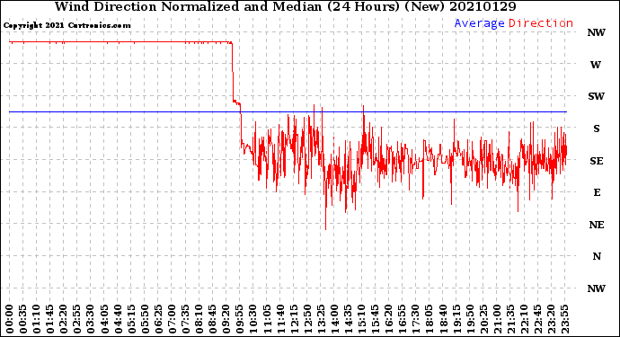 Milwaukee Weather Wind Direction<br>Normalized and Median<br>(24 Hours) (New)