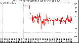 Milwaukee Weather Wind Direction<br>Normalized<br>(24 Hours) (New)