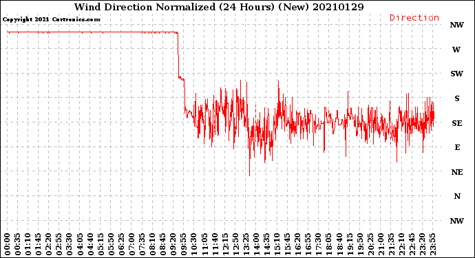 Milwaukee Weather Wind Direction<br>Normalized<br>(24 Hours) (New)