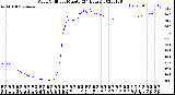 Milwaukee Weather Wind Chill<br>per Minute<br>(24 Hours)