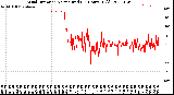 Milwaukee Weather Wind Direction<br>Normalized<br>(24 Hours) (Old)